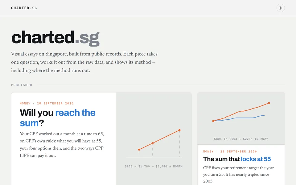 The charted.sg front page, listing essays with their charts.